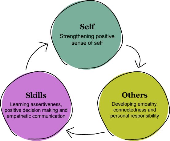 Self-Others-Skills Model